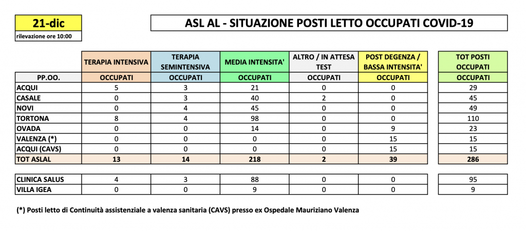 La situazione dei posti letto al Santo Spirito del 21 dicembre